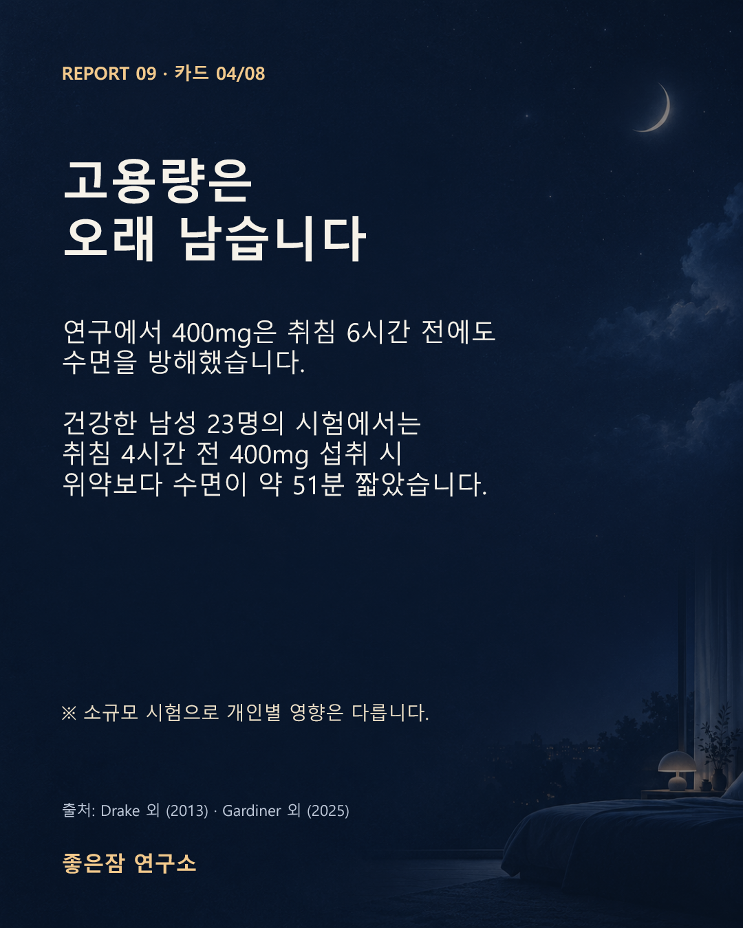 고용량은 오래 남습니다 연구에서 400mg은 취침 6시간 전에도 수면을 방해했습니다.  건강한 남성 23명의 시험에서는 취침 4시간 전 400mg 섭취 시 위약보다 수면이 약 51분 짧았습니다.